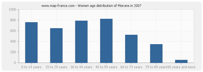 Women age distribution of Moirans in 2007