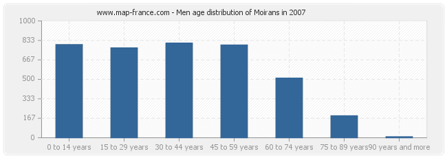 Men age distribution of Moirans in 2007