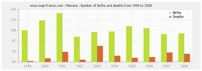Moirans : Number of births and deaths from 1999 to 2008