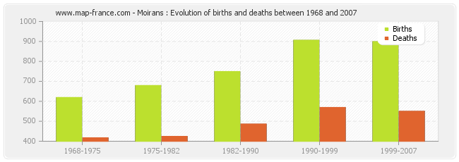 Moirans : Evolution of births and deaths between 1968 and 2007