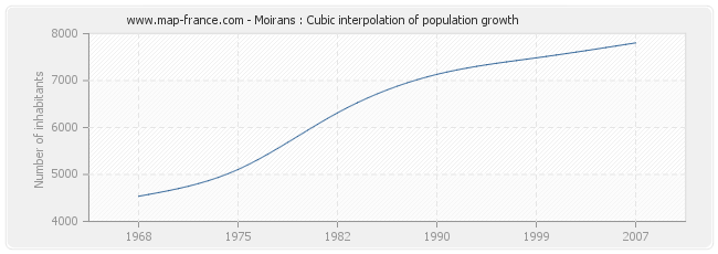 Moirans : Cubic interpolation of population growth
