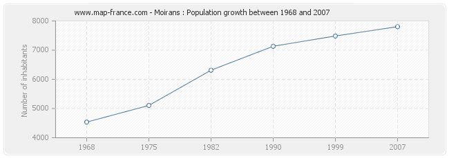 Population Moirans