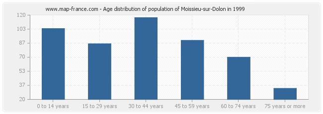 Age distribution of population of Moissieu-sur-Dolon in 1999