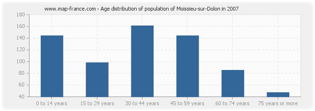 Age distribution of population of Moissieu-sur-Dolon in 2007