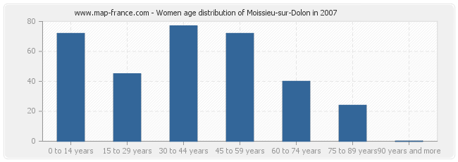 Women age distribution of Moissieu-sur-Dolon in 2007
