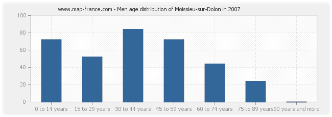 Men age distribution of Moissieu-sur-Dolon in 2007