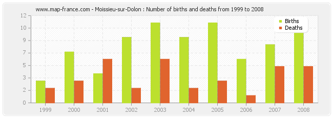 Moissieu-sur-Dolon : Number of births and deaths from 1999 to 2008