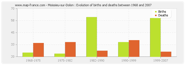 Moissieu-sur-Dolon : Evolution of births and deaths between 1968 and 2007