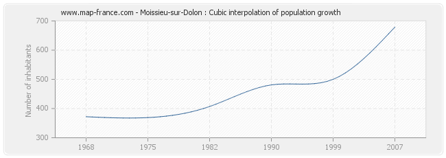 Moissieu-sur-Dolon : Cubic interpolation of population growth