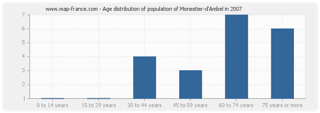 Age distribution of population of Monestier-d'Ambel in 2007