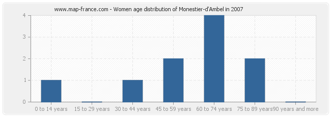 Women age distribution of Monestier-d'Ambel in 2007