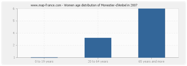 Women age distribution of Monestier-d'Ambel in 2007