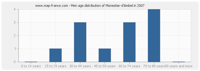 Men age distribution of Monestier-d'Ambel in 2007