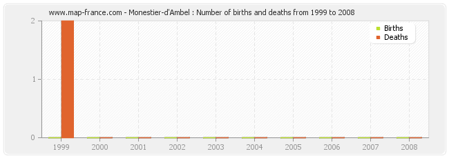 Monestier-d'Ambel : Number of births and deaths from 1999 to 2008