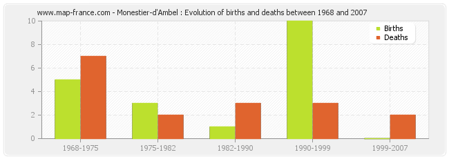 Monestier-d'Ambel : Evolution of births and deaths between 1968 and 2007