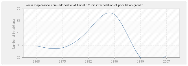 Monestier-d'Ambel : Cubic interpolation of population growth