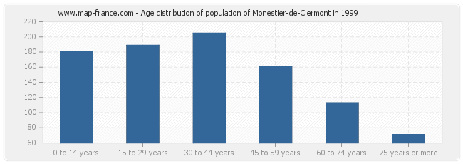 Age distribution of population of Monestier-de-Clermont in 1999