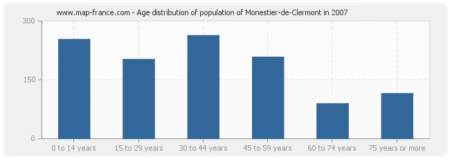 Age distribution of population of Monestier-de-Clermont in 2007