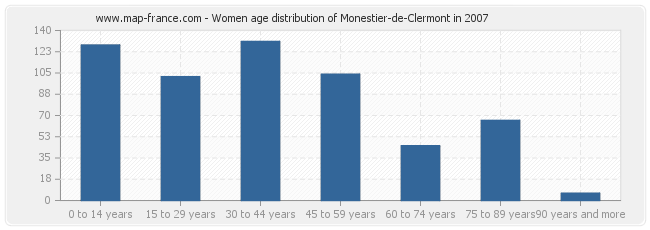 Women age distribution of Monestier-de-Clermont in 2007