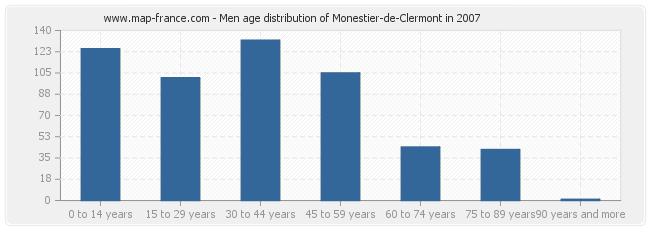 Men age distribution of Monestier-de-Clermont in 2007