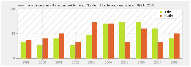 Monestier-de-Clermont : Number of births and deaths from 1999 to 2008