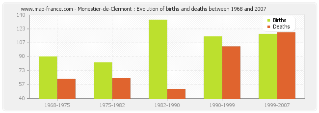 Monestier-de-Clermont : Evolution of births and deaths between 1968 and 2007