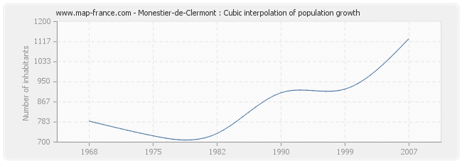 Monestier-de-Clermont : Cubic interpolation of population growth