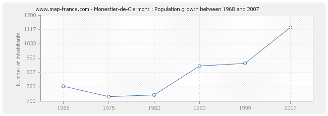 Population Monestier-de-Clermont