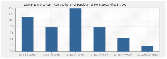 Age distribution of population of Monsteroux-Milieu in 1999