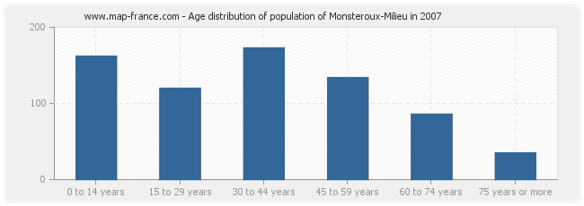 Age distribution of population of Monsteroux-Milieu in 2007