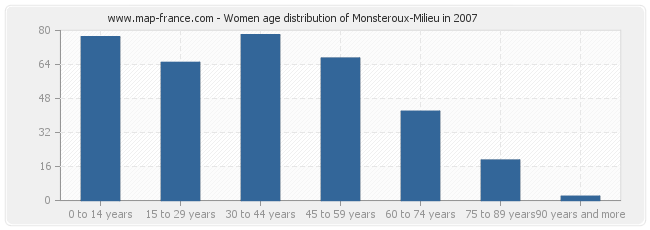 Women age distribution of Monsteroux-Milieu in 2007