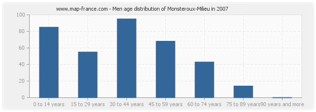 Men age distribution of Monsteroux-Milieu in 2007