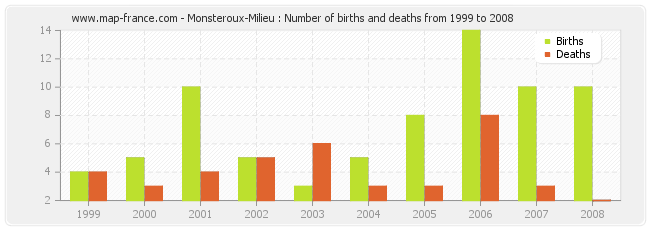 Monsteroux-Milieu : Number of births and deaths from 1999 to 2008