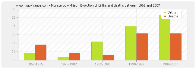 Monsteroux-Milieu : Evolution of births and deaths between 1968 and 2007