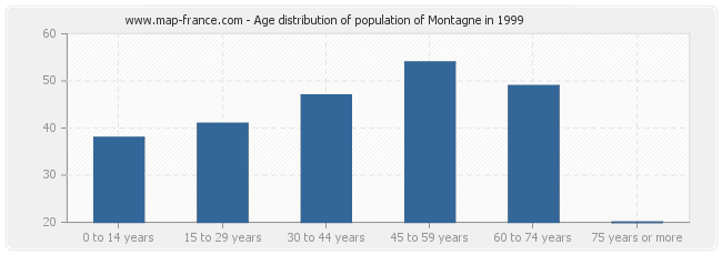 Age distribution of population of Montagne in 1999