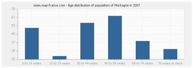 Age distribution of population of Montagne in 2007