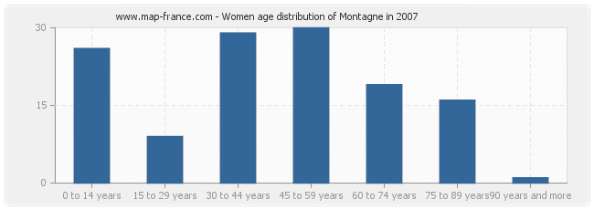 Women age distribution of Montagne in 2007