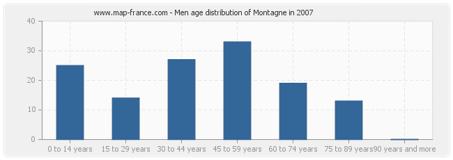 Men age distribution of Montagne in 2007
