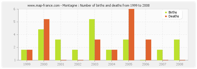 Montagne : Number of births and deaths from 1999 to 2008