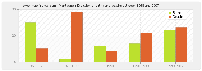 Montagne : Evolution of births and deaths between 1968 and 2007