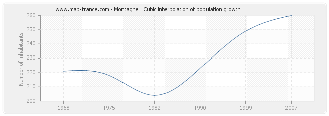 Montagne : Cubic interpolation of population growth
