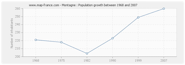 Population Montagne