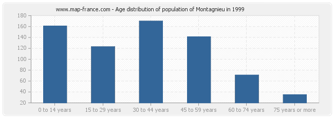 Age distribution of population of Montagnieu in 1999