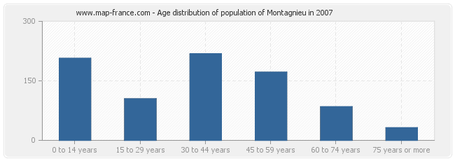Age distribution of population of Montagnieu in 2007