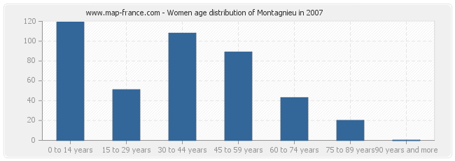 Women age distribution of Montagnieu in 2007