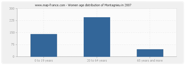 Women age distribution of Montagnieu in 2007