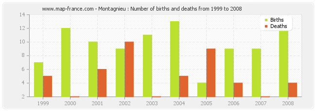 Montagnieu : Number of births and deaths from 1999 to 2008
