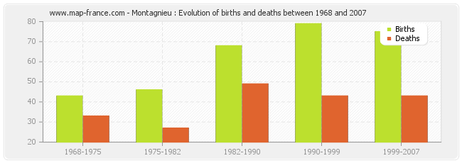 Montagnieu : Evolution of births and deaths between 1968 and 2007