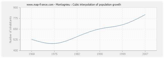 Montagnieu : Cubic interpolation of population growth