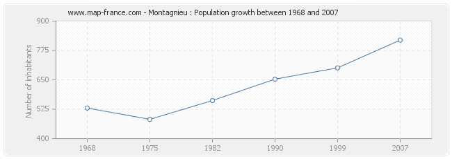 Population Montagnieu